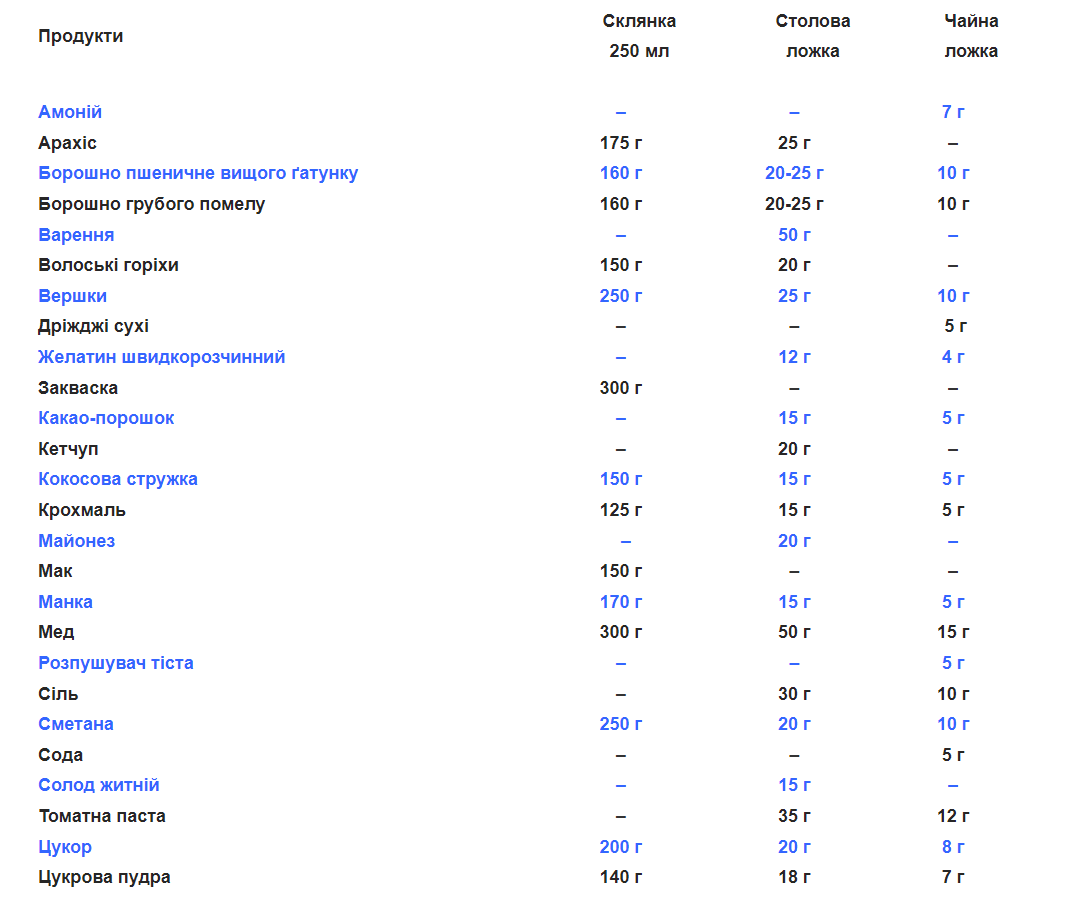 Скільки грамів у чайній, столовій ложці та в склянці 