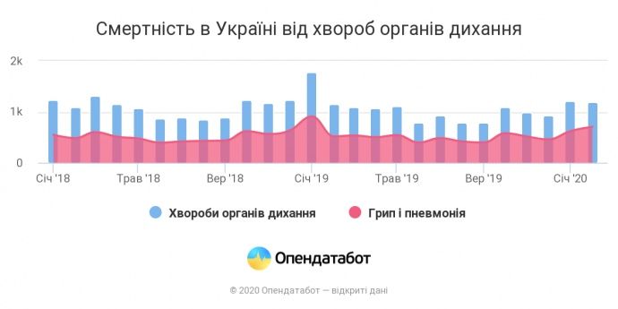 Статистика смертности в Украине