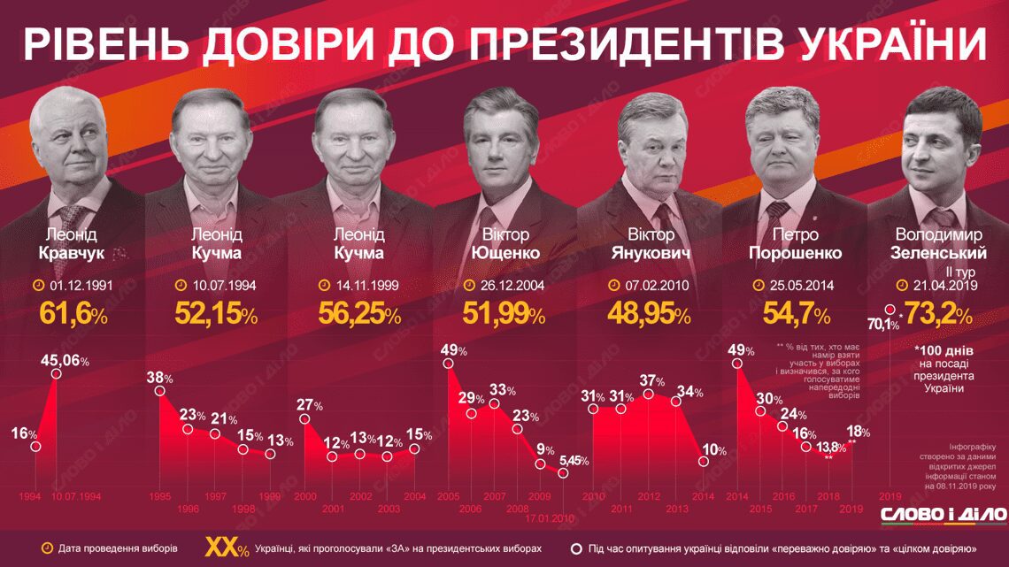 Рейтинг довіри до президентів України