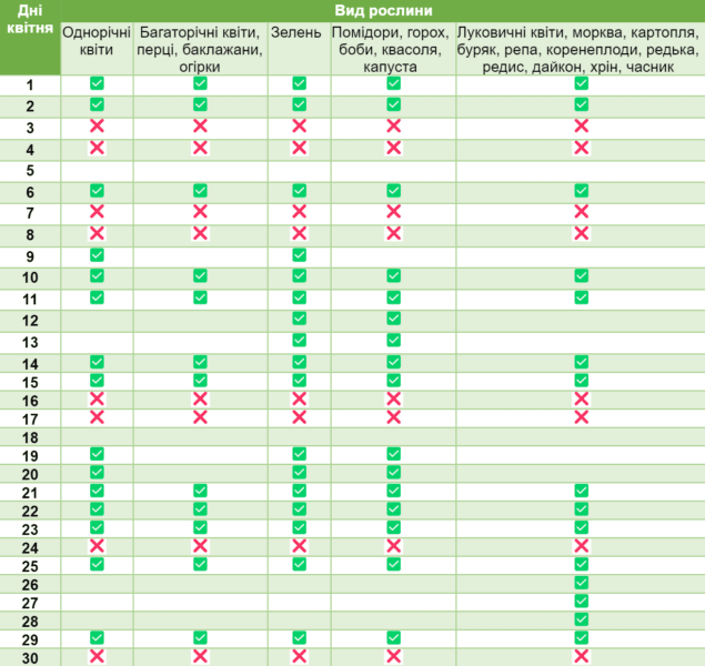 Місячний посівний календар на квітень 2024