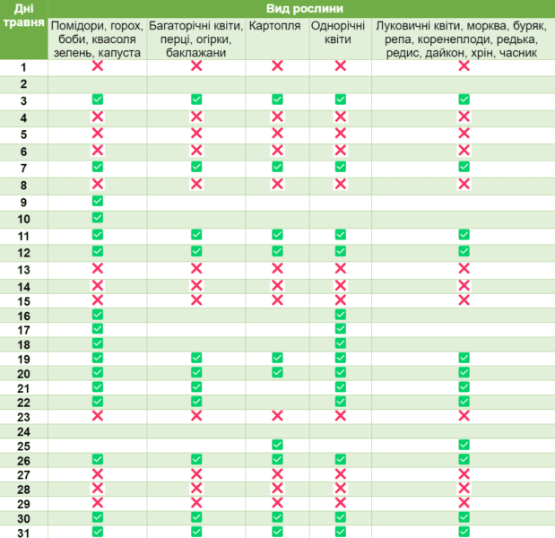 Місячний посівний календар на травень 2024