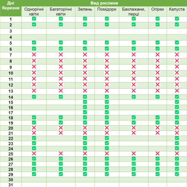 Місячний посівний календар на березень 2024